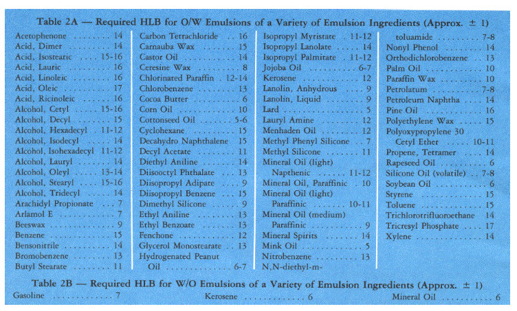 required hlb value