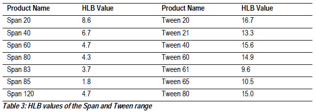 HLB value of span & tween